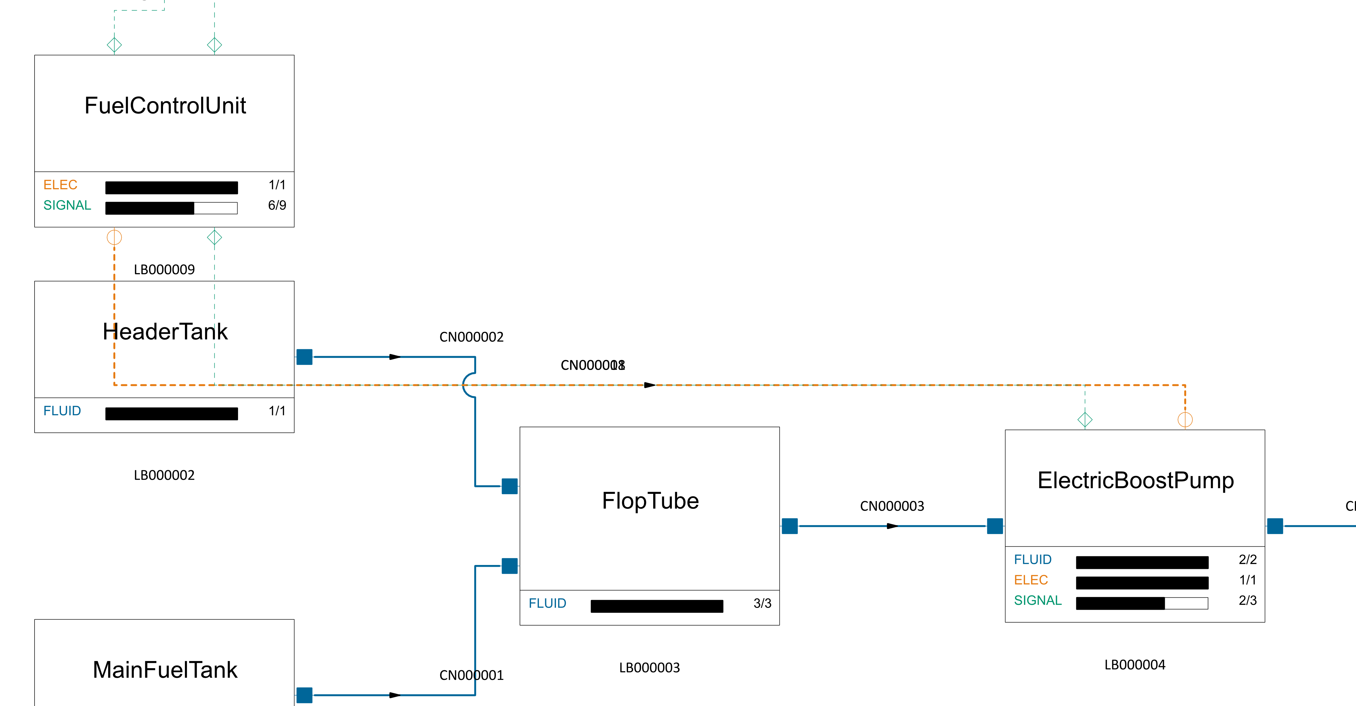 Two logical blocks on the platform sheet, each with a band inside showing FLUID, ELEC and SIGNAL rows with a filled bar and a count