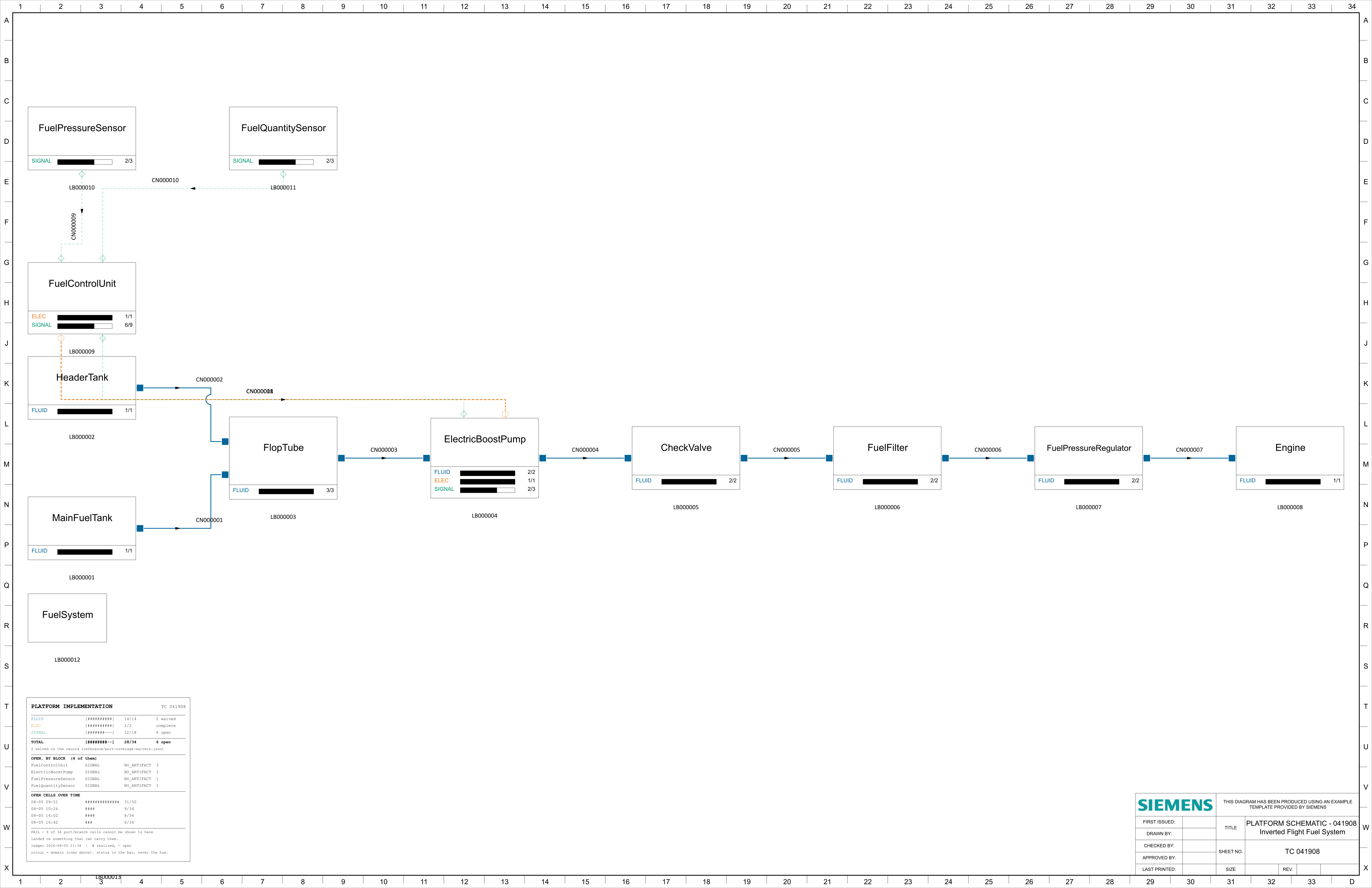 The Inverted Flight fuel system as a platform schematic: twelve logical blocks, fluid lines solid and signal lines dashed, each block carrying a domain implementation band, with the status panel bottom-left and the Siemens title block bottom-right