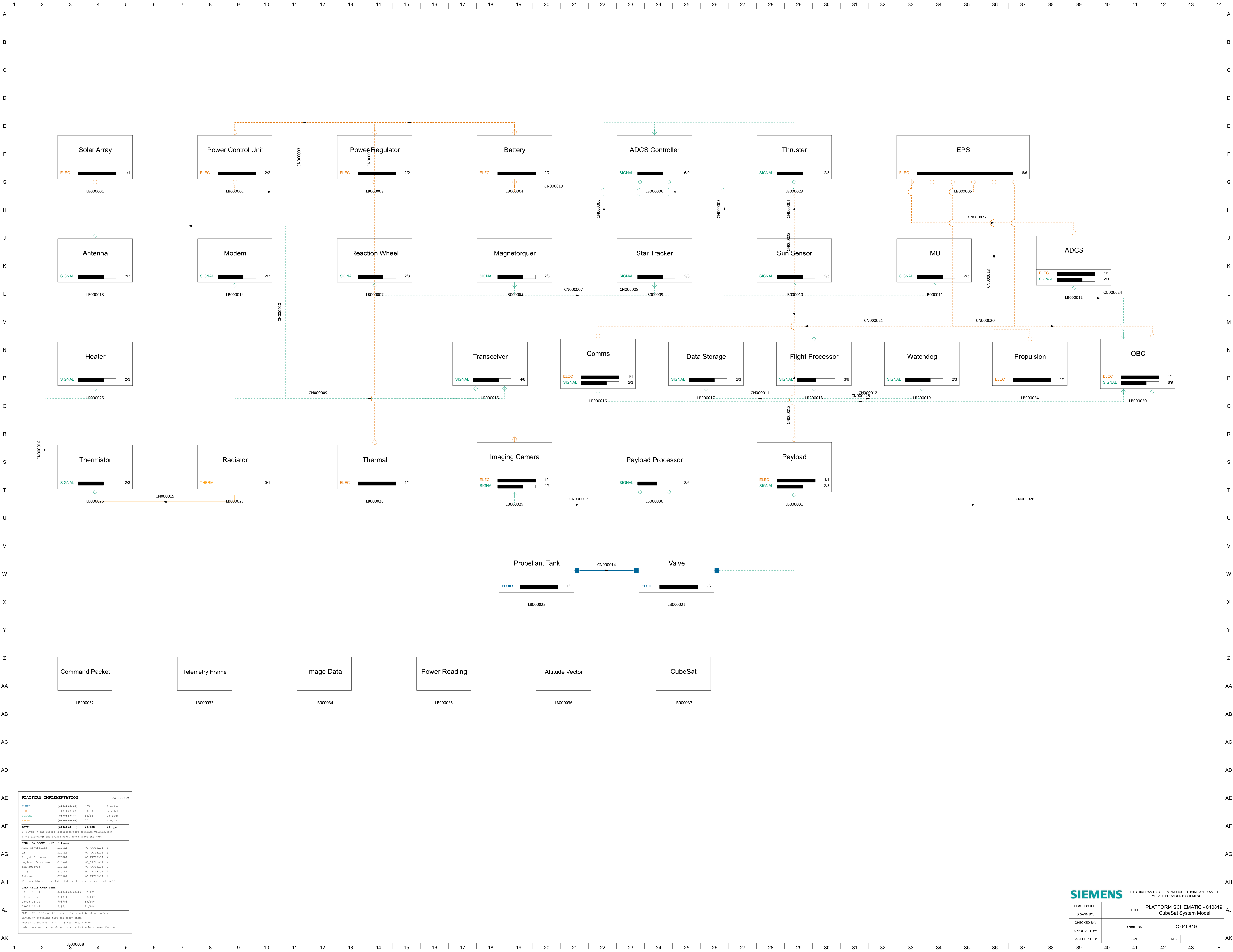 The CubeSat platform schematic: 37 logical blocks across electrical, signal, fluid and thermal domains on one E-size sheet with the status panel bottom-left