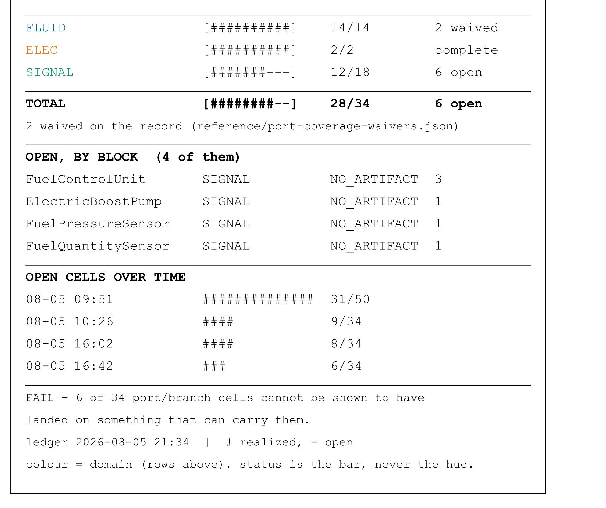 The status panel: a rollup by domain, a list of open blocks, a burn-down of open cells over time, and the gate's verdict